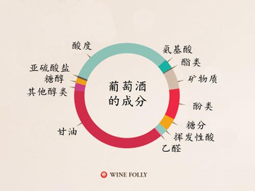 葡萄酒有什么營養(yǎng)成分？葡萄酒中九大營養(yǎng)成分列舉。