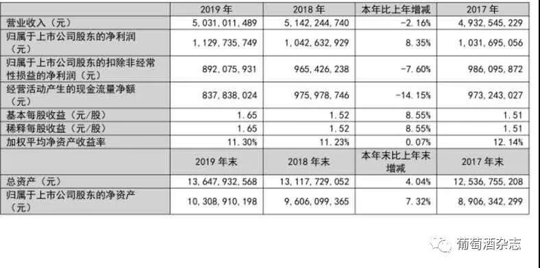 37億！2019年營收50.31億元的張裕大幅下調2020年營收計劃