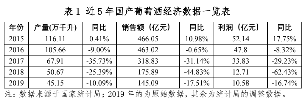 上半年葡萄酒同比下滑30%—50%，國產vs進口呈4:6