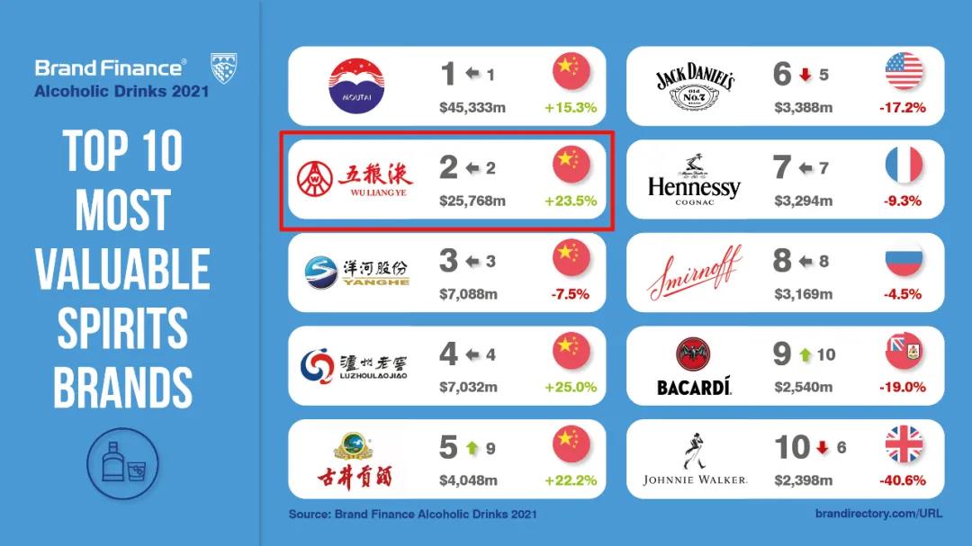 全球最具價值烈酒品牌50強榜單發布，五糧液品牌價值顯著提升