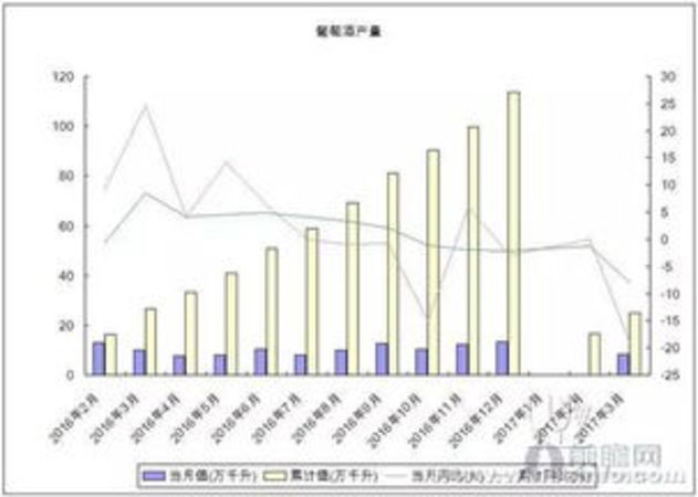 高端葡萄酒的產量(葡萄酒產量排名)
