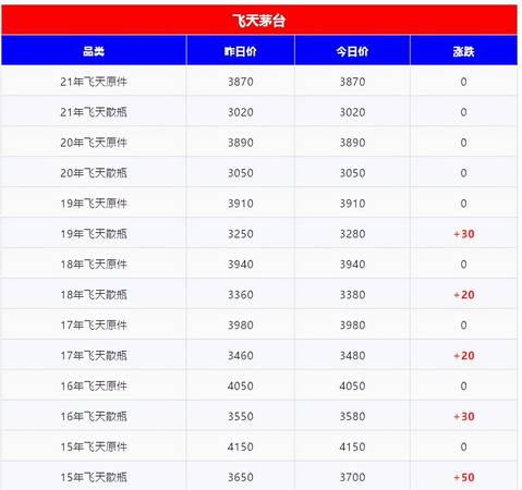 茅臺生肖雞價格趨勢(現在雞年茅臺生肖價格)