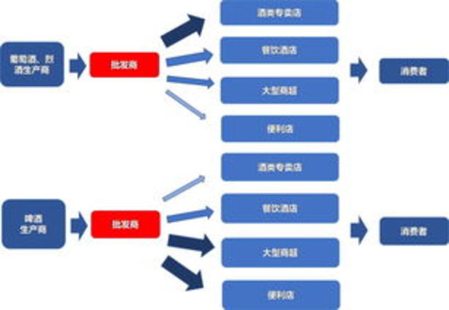 酒類流通號指什么(酒類流通業)