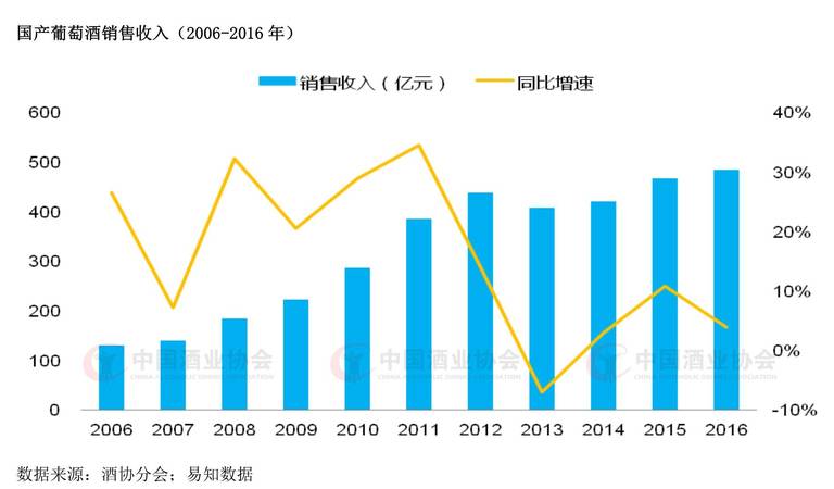 2016年葡萄酒市場分析(葡萄酒市場調查分析)