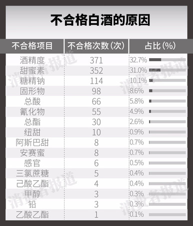 關于白酒加甜蜜素的處罰規定(白酒 甜蜜素 處罰)