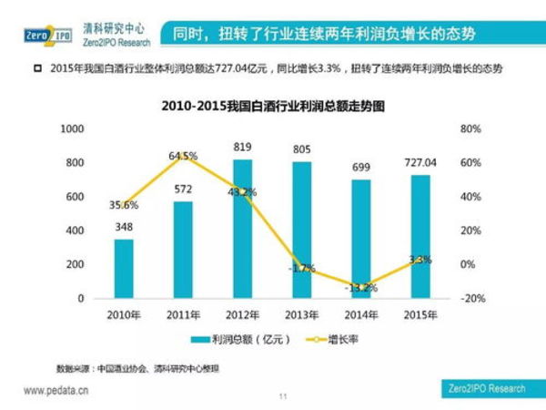白酒行業利潤總額(白酒行業利潤總額同比增長率)