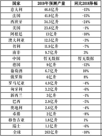 2010年全球葡萄酒產量(世界葡萄酒產量)