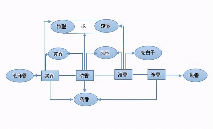白酒12香型的關系(十二香型白酒的相互關系)